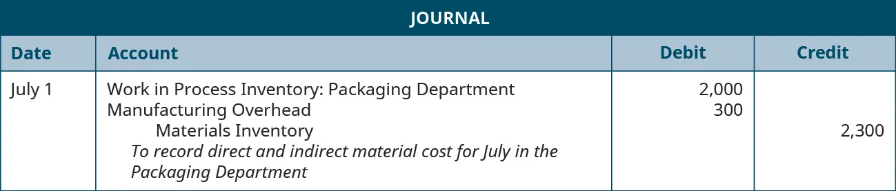Journal entry for July 1 debiting Work in Process Inventory: Packaging Department 2,000 and Manufacturing Overhead 300, and crediting Materials Inventory 2,300. Explanation: To record direct and indirect material cost for July in the Packaging Department.