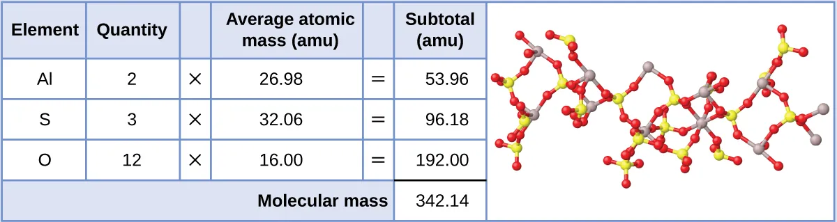 A table is shown that is made up of six columns and five rows. The header row reads: “Element,” “Quantity,” a blank space, “Average atomic mass (a m u),” a blank space, and “Subtotal (a m u).” The first column contains the symbols “A l,” “S,” “O,” and a merged cell. The merged cell runs the length of the first five columns. The second column contains the numbers “2,” “3,” and “12” as well as the merged cell. The third column contains the multiplication symbol in each cell except for the last, merged cell. The fourth column contains the numbers “26.98,” “32.06,” and “16.00” as well as the merged cell. The fifth column contains the symbol “=” in each cell except for the last, merged cell. The sixth column contains the values “53.96,” “96.18,” “192.00,” and “342.14.” There is a thick black line under the number 192.00. The merged cell under the first five columns reads “Molecular mass.” To the right of this table is a ball-and-stick structure. It shows yellow and grey sphere connected to red spheres in a complex pattern. The yellow and grey spheres are similar in size, but the red spheres appear to be smaller by comparison.