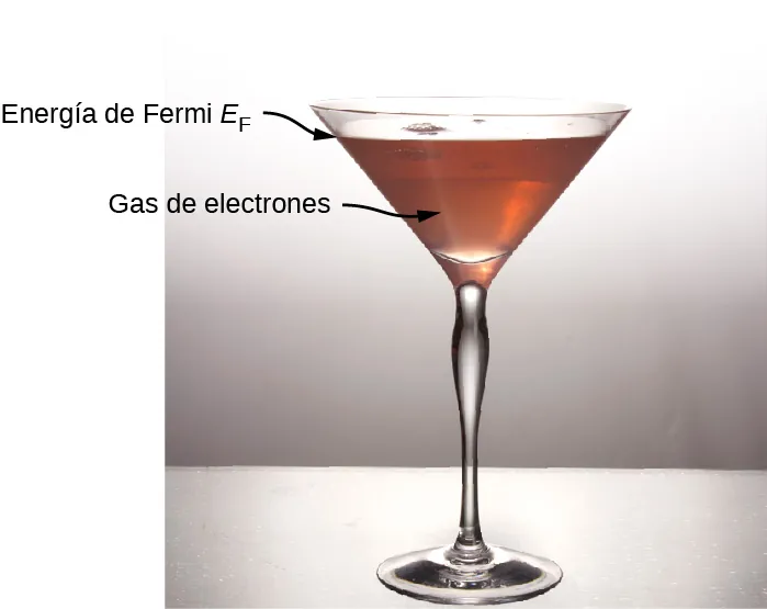 Fotografía de una copa de martini llena de agua a la mitad. El agua está marcada como gas de electrones y la línea de agua está marcada como energía de Fermi E subíndice F.