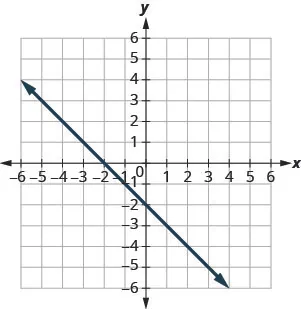 The figure shows a straight line on the x y- coordinate plane. The x- axis of the plane runs from negative 10 to 10. The y- axis of the planes runs from negative 10 to 10. The straight line goes through the points (negative 6, negative 7), (negative 5, negative 6), (negative 4, negative 5), (negative 3, negative 4), (negative 2, negative 3), (negative 1, negative 2), (0, negative 1), (1, 0), (2, 1), (3, 2), (4, 3), (5, 4), (6, 5), (7, 6), and (8, 7).
