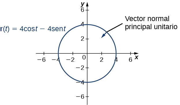 Esta figura es el gráfico de un círculo centrado en el origen con radio 2. La orientación del círculo es en el sentido de las agujas del reloj. Representa la función de valor vectorial r(t) = 4costi - 4 sentj. En el círculo del primer cuadrante hay un vector que apunta hacia adentro. Está marcado "vector normal unitario principal".
