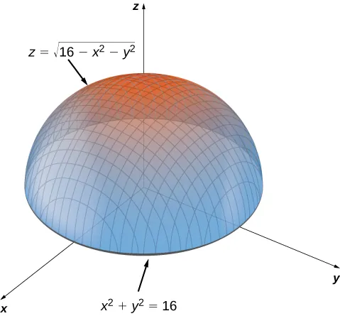 Se muestra la función z = la raíz cuadrada de (16 - x2 - y2), que es la semiesfera superior de radio 4 con centro en el origen. En el plano xy se destaca el círculo de radio 4 y centro en el origen, que tiene la ecuación x2 + y2 = 16.