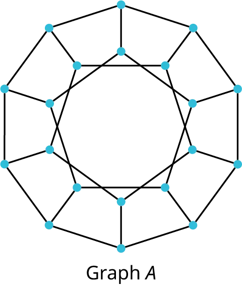 Two graphs are labeled graph A and graph B. Graph A highlights the edges of a dodecahedron. Graph B highlights the vertices of a dodecahedron.