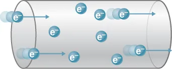 Schematyczny rysunek elektronów przepływających z lewej do prawej strony przewodu. 