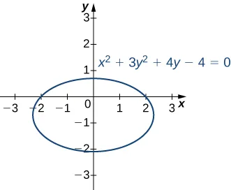 Una elipse con centro cercano a (0, -0,7), eje mayor horizontal y de longitud aproximada 4,5, y eje menor de longitud aproximada 3.