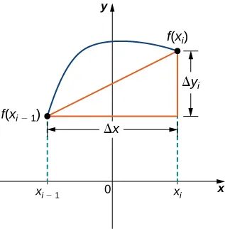 Esta figura es un gráfico. Es una curva sobre el eje x que comienza en el punto f(xsubi-1). La curva termina en el primer cuadrante en el punto f(xsubi). Entre los dos puntos de la curva hay un segmento de línea. Se forma un triángulo rectángulo con este segmento lineal como hipotenusa, un segmento horizontal con longitud delta x y un segmento de línea vertical con longitud delta y.