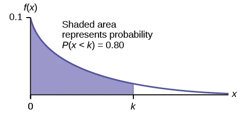 Exponential graph with the curved line beginning at point (0, 0.1) and curves down towards point (∞, 0). A vertical upward line extends from point k to the curved line. k is the 80th percentile. The probability area from 0-k is equal to 0.80.