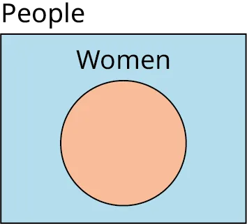 A single-set Venn diagram is shaded. Outside the set, it is labeled as 'Women.' Outside the Venn diagram, 'People' is labeled.