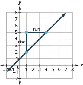 The graph shows the x y-coordinate plane. The x and y-axes of the plane run from 0 to 7. A line passes through the points (1, 2) and (4, 5), which are plotted. An additional point is plotted at (1, 5). The three points form a right triangle, with the line from (1, 2) to (4, 5) forming the hypotenuse and the lines from (1, 2) to (1, 5) and from (1, 5) to (4, 5) forming the legs. The leg from (1, 2) to (1, 5) is labeled “rise” and the leg from (1, 5) to (4, 5) is labeled “run”.