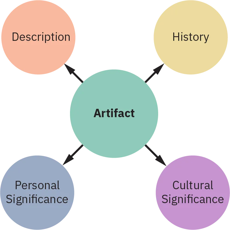 A multi-colored web diagram, containing the word Artifact in the center circle, includes radiating circles for Description, History, Personal Significance, and Cultural Significance.