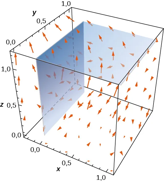 Un diagrama en tres dimensiones. Muestra el cuadrado formado por los componentes x = 0, 0 < = y < = 1 y 0 < = z < = 1. También muestra el cuadrado formado por los componentes z = 1, 0 < = x < = 1, y 0 < = y < = 1.