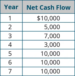 Year, Net Cash Flow Amount (respectively): 1, $10,000; 2, 5,000; 3, 7,000; 4, 3,000; 5, 10,000; 6, 10,000; 7, 10,000.