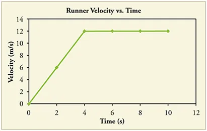 Line graph of velocity versus time. The line has two legs. The first has a constant positive slope. The second is flat, with a slope of 0.
