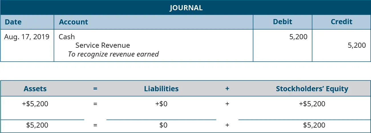 Journal entry for August 17, 2019 debiting Cash and crediting Service Revenue for 5,200. Explanation: “To recognize revenue earned.” Assets equals Liabilities plus Stockholders’ Equity. Assets go up 5,200 equals Liabilities don’t change plus Equity goes up 5,200. 5,200 equals 0 plus 5,200.