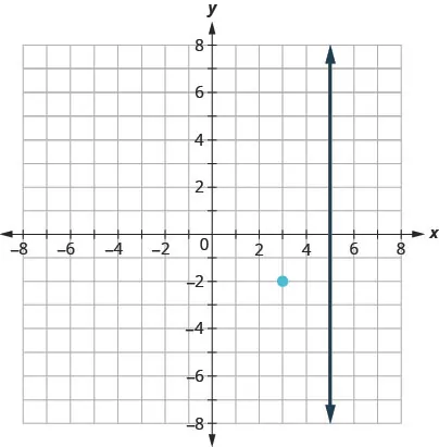 This figure has a graph of a straight vertical line and a point on the x y-coordinate plane. The x and y-axes run from negative 8 to 8. The line goes through the points (5, 0), (5, 1), and (5, 2). The point (3, negative 2) is plotted. The line does not go through the point (3, negative 2).