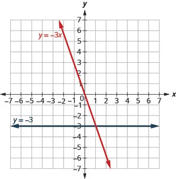 The figure shows the graphs of a straight horizontal line and a straight slanted line on the same x y-coordinate plane. The x and y axes run from negative 7 to 7. The horizontal line goes through the points (0, negative 3), (1, negative 3), and (2, negative 3) and is labeled y plus negative 3. The slanted line goes through the points (0, 0), (1, negative 3), and (2, negative 6) and is labeled y plus negative 3 x.