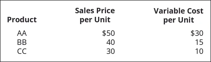 Product, Sales Price per Unit, Variable Cost per Unit (respectively): AA $50, $30; BB 40, 15; CC 30, 10.