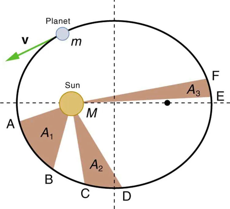 In the figure, the elliptical path of a planet is shown. The Sun is at the left focus. Three shaded regions M A B, M C D and M E F are marked on the figure by joining the Sun to the three pairs of points A B, C D, and E F on the elliptical path. The velocity of the planet is shown on the planet in a direction tangential to the path.