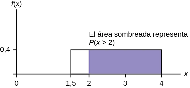 Muestra el gráfico de la función f(x) = 0,4. Una línea horizontal va desde el punto (1,5; 0,4) hasta el punto (4; 0,4). Las líneas verticales se extienden desde el eje x hasta el gráfico en x = 1,5 y x = 4 y crean un rectángulo. En el interior del rectángulo hay una región sombreada desde x = 2 hasta x = 4.