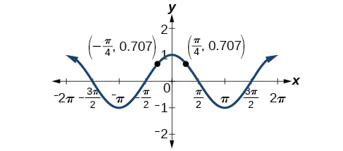 Graph of y=cos(theta) from -2pi to 2pi, showing in particular that it is symmetric about the y-axis. Points given are (-pi/4, .707) and (pi/4, .707). 