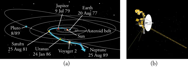 Two diagrams are shown. The diagram on the left illustrates the path of the Voyager 2 spacecraft starting at Earth on August 20th, 1977. The following labels describe the path: Jupiter on July 9th, 1979, Saturn on August 25th, 1981, Uranus on January 24th, 1986, and Neptune on August 25th, 1989. The diagram on the right illustrates the Voyager 1 space probe.