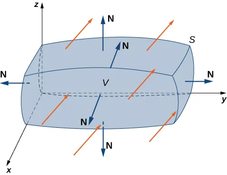Un diagrama de una superficie cerrada S, un campo vectorial y un sólido E encerrado por la superficie en tres dimensiones. La superficie es un prisma aproximadamente rectangular con lados curvos. Los vectores normales se extienden y se alejan de la superficie. Las flechas tienen componentes x negativas y componentes y z positivas.