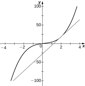 El gráfico es una función cúbica ligeramente deformada que pasa por el origen. La línea tangente pasa por (0, -28) con pendiente 23.