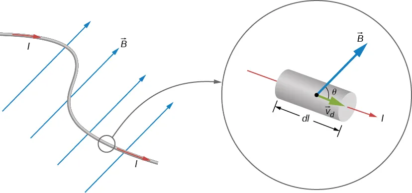 Ilustracja zakrzywionego przewodu umieszczonego w jednorodnym polu magnetycznym. Pokazany jest w powiększeniu fragment małego prostego odcinka przewodu o długości d i z prądem l wewnątrz. Prędkość v ze znakiem d jest prędkością prądu. Pole B tworzy kąt theta z wektorem prędkości. 