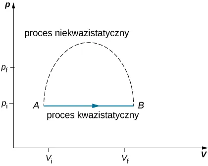Rysunek przedstawia wykres zależności ciśnienia p od objętości V. Dwa ciśnienia, p f większe od p i, są zaznaczone na pionowej osi. Dwie objętości, V f większe of V i, są zaznaczone na poziomej osi. Dwa punkty, A o współrzędnych V i, p i oraz B o współrzędnych V f, p i, są połączone prostą pionową linią ze strzałką wskazującą na punkt B. Linia jest opisana jako proces kwazistatyczny. Przerywana linia biegnie od punktu A w górę, zakrzywia się aż do maksimum po czym biegnie po łuku w dół do punktu B. Ta linia jest opisana jako proces niekwazistatyczny.