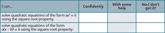 This table provides a checklist to evaluate mastery of the objectives of this section. Choose how would you respond to the statement “I can solve quadratic equations of the form a times x squared equals k using the Square Root Property.” “Confidently,” “with some help,” or “No, I don’t get it.” Choose how would you respond to the statement “I can solve quadratic equations of the form a times the square of x minus h equals k using the Square Root Property.” “Confidently,” “with some help,” or “No, I don’t get it.”