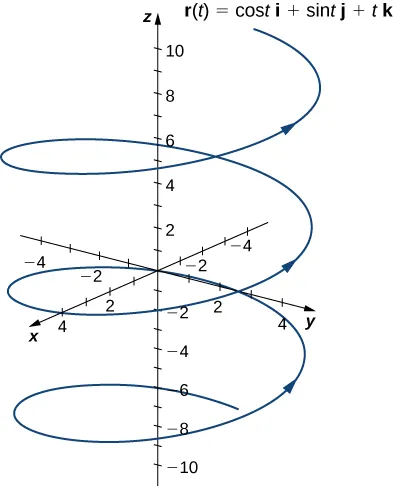 This figure is the graph of a helix in the 3 dimensional coordinate system. The curve represents the function r(t) = cost i + sint j + tk. The curve spirals in a circular path around the vertical z-axis and has the look of a spring. The arrows on the curve represent orientation.