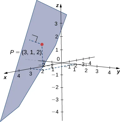 This figure is the 3-dimensional coordinate system. There is a point drawn at (3, 1, 2). The point is labeled “P(3, 1, 2).” There is a plane drawn. There is a perpendicular line from the plane to point P(3, 1, 2).