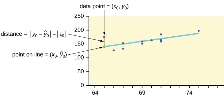 The scatter plot of exam scores with a line of best fit. One data point is highlighted along with the corresponding point on the line of best fit. Both points have the same x-coordinate. The distance between these two points illustrates how to compute the sum of squared errors.