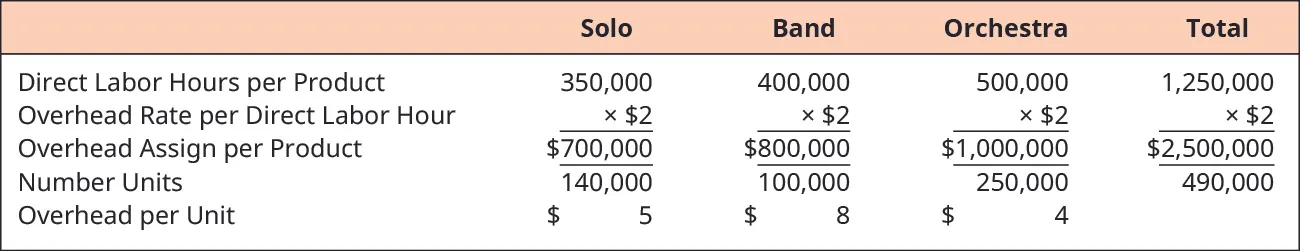 Computation of overhead per unit for Solo, Band, Orchestra, and total, respectively. Direct Labor Hours per Product: 350,000, 400,000, 500,000, 1,250,000. Times Overhead Rate per Direct Labor Hour: $2.00 for all columns. Equals Overhead Assigned per Product: $700,000, $800,000, $1,000,000, $2,500,000. Divide by the Number of Units: 140,000, 100,000, 250,000, 490,000. Equals Overhead per Unit: $5, $8, $4.