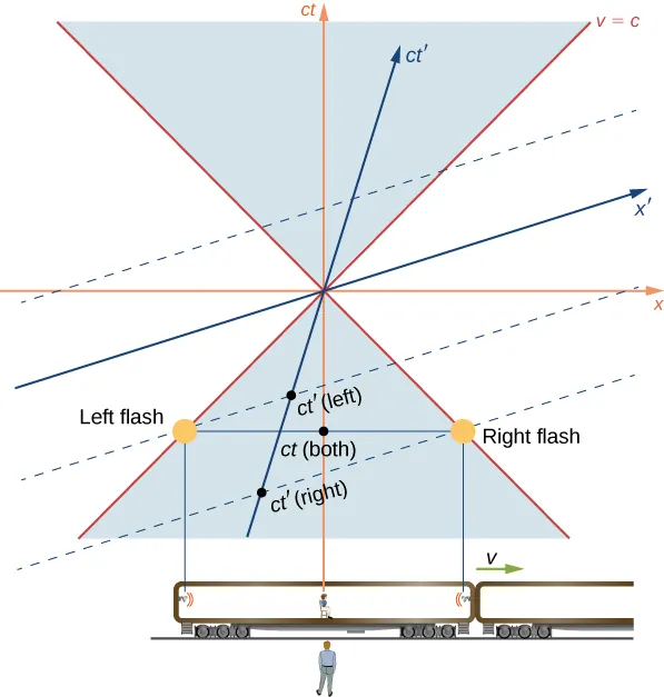 The ground observer and the train, moving to the right at velocity v and with flash lamps at either end and a passenger in the center, are shown below a space time graph of the example. The horizontal and vertical axes of the space time diagram are the x and c t axes. The passenger is at x=0. The flashes are equidistant to the left and right of x=0 and are shown at the same time, t<0. Light lines from each flash pass through the origin at 45 degrees and are labeled as v=c. The event t (both) is labeled where the horizontal line connecting the left and right flash events crosses the c t axis. The x prime axis is between the + 45 degree light line and the x axis. The c t prime axis is between the +45 degree light line and the vertical c t axis. A dashed line that is parallel to the x prime axis and passes through the left flash event is shown. The point where it crosses the c t prime axis is labeled as t prime (left). Another dashed line that is parallel to the x prime axis and passes through the right flash event is shown. The point where this second dashed line crosses the c t prime axis is labeled as t prime (right). The t prime (right) point is lower on the c t prime axis than the t prime (left) point.