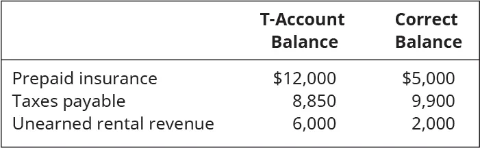 Prepaid Insurance: T-Account Balance 12,000, Correct Balance 5,000. Taxes Payable: T-Account Balance 8,850, Correct Balance 9,900. Unearned Rental Revenue: T-Account Balance 6,000, Correct Balance 2,000.