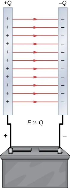 Dwie równoległe okładki kondensatora połączone z akumulatorem. Na okładce połączonej z biegunem dodatnim zbiera się ładunek dodatni o wartości plus Q symbolizowany przez znaki plus. Na okładce połączonej z biegunem ujemnym zbiera się ładunek ujemny o wartości minus Q symbolizowany przez znaki minus. Pomiędzy okładkami znajdują się równoległe linie pola elektrycznego skierowane od okładki naładowanej dodatnio do okładki naładowanej ujemnie, prostopadłe do powierzchni okładek. W obszarze poniżej okładek kondensatora widnieje wzór E proporcjonalne do Q.