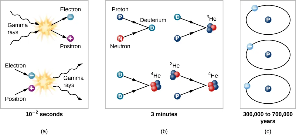 Particle Interactions in the Early Universe. Panel a, at left, shows the interactions at “10-2 seconds”. At top, two “Gamma rays”, indicated with wavy arrows, collide in a burst of energy releasing an “Electron” (blue ball with a minus sign) and a “Positron” (pruple ball with a plus sign). At bottom the opposite reaction occurs: an electron and positron collide in a burst of energy releasing two gamma rays. Panel b, at center, shows the interactions at “3 minutes”. At upper left a “Proton” (blue ball with a P) collides with a “Neutron” (red ball with an N) to form “Deuterium” (blue-green ball with a D). At lower left two deuteria collide to produce a “4He” nucleus (two red and two blue balls). At upper right a deuterium nucleus and a proton collide to produce a “3He” isotope (one red and two blue balls). Finally, at lower right a “3He” nucleus collides with a proton to create a “4He” nucleus. Panel c, at right, labeled “300,000 to 700,000 years”, shows three stable hydrogen atoms (an electron orbiting a proton). 