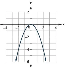This figure has a graph next to a table. In the graph there is a parabola opening up graphed on the x y-coordinate plane. The x-axis runs from negative 6 to 6. The y-axis runs from negative 4 to 8. The parabola goes through the points (negative 2, negative 4), (negative 1, negative 1), (0, 0), (1, negative 1), and (2, negative 4).