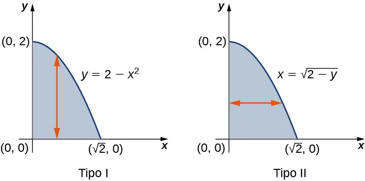 Esta figura consta de dos figuras marcadas como Tipo I y Tipo II. En la figura Tipo I, se da una curva como y = 2 menos x al cuadrado, que forma una figura con los ejes x y y. Dentro de esta forma hay una línea vertical con flechas en su extremo. En la figura de Tipo II, se da una curva como x = la raíz cuadrada de la cantidad (2 menos y), que forma una figura con los ejes x y y. Dentro de esta forma hay una línea horizontal con flechas en su extremo.