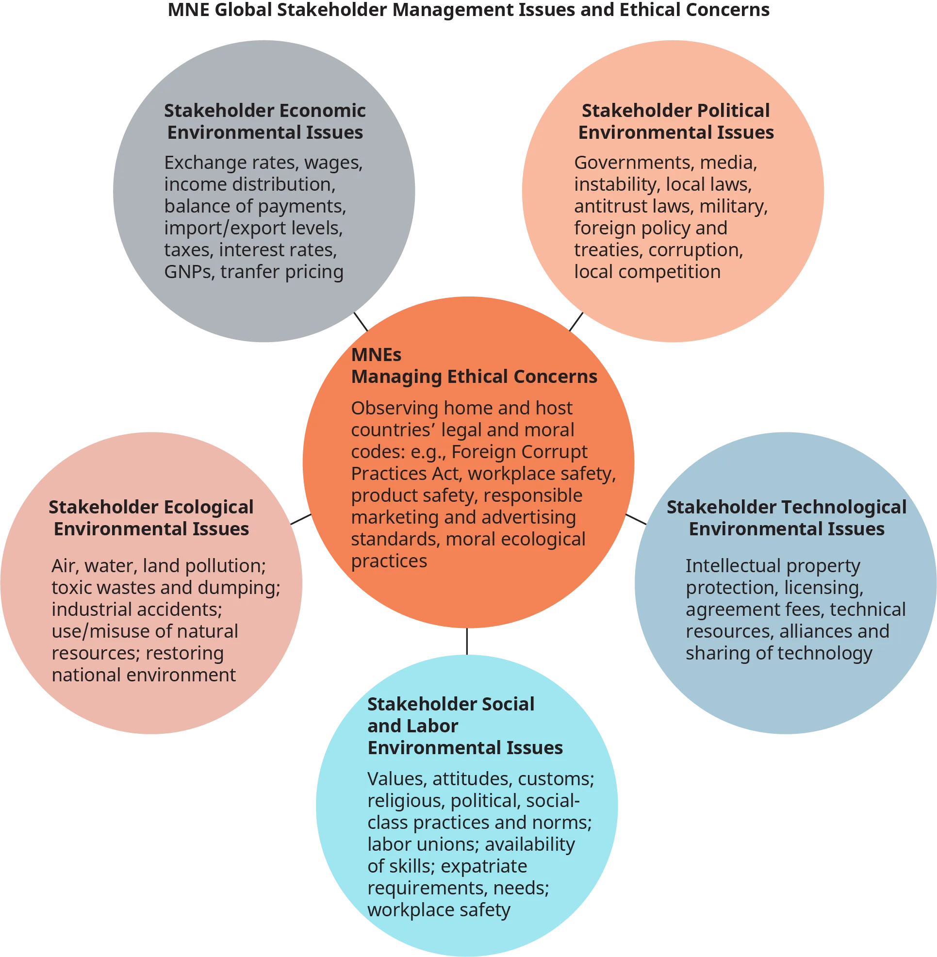 An illustration lists some of the major stakeholder’s management and ethical issues, managed by multinational enterprises.