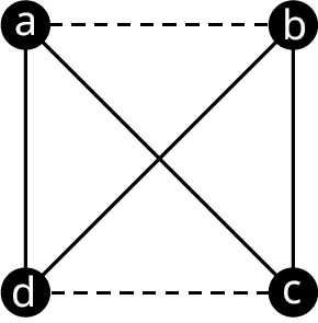 A grah with four vertices, a, b, c, and d. Edges connect a b, b c, c d, d a, a c, and b d. The edges, a b, and d c are in dashed lines.