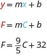 y equals m x plus b. F equals m C plus b. The y and F are emphasized in red. The x and C are emphasized in blue. F equals 9 divided by 5 C plus 32.