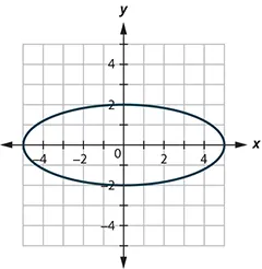 This graph shows an ellipse with center (0, 0), vertices (5, 0) and (negative 5, 0) and endpoints of minor axis (0, 2) and (0, negative 2).
