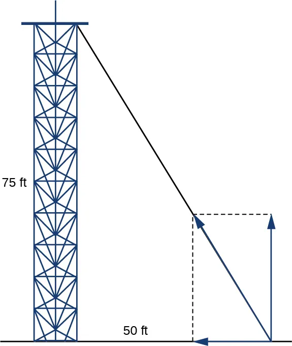 Esta figura es una torre con un cable de sujeción desde la cima hasta el suelo. La torre, el cable de sujeción y el suelo forman un triángulo rectángulo. La base está marcada como "50 pies" y es horizontal. El otro lado está marcado como "75 pies" y es vertical. Este lado es la torre.