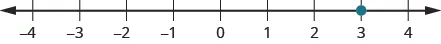 This figure is a number line scaled from negative 4 to 4, with the point 3 labeled with a dot.