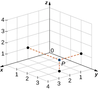 Esta figura es el primer octante del sistema de coordenadas tridimensional. Tiene un punto dibujado en (2, 1, 1). El punto está marcado como "P".