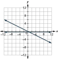 The figure shows the graphs of a straight horizontal line and a straight slanted line on the same x y-coordinate plane. The x and y axes run from negative 12 to 12. The horizontal line goes through the points (0, negative 1 divided 2), (1, negative 1 divided 2), and (2, negative 1 divided 2). The slanted line goes through the points (0, 0), (1, negative 1 divided 2), and (2, negative 1).