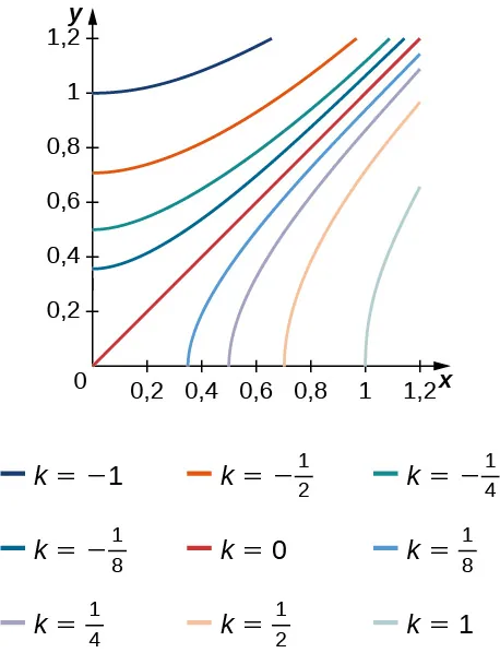 Una serie de curvas marcadas con k = 1 negativo, ½ negativo, ¼ negativo, 1/8 negativo, 0, 1/8, ¼, ½ y 1. La línea marcada como k = 0 sirve de asíntota a lo largo de la línea y = x. Las líneas se originan en (a lo largo del eje y) 1, 0,7, 0,5, 0,38, 0 (a lo largo del eje x) 0,38, 0,5, 0,7 y 1, con las líneas más alejadas curvándose menos dramáticamente hacia la asíntota.
