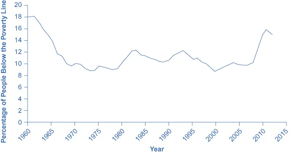 The graph shows that the percentage of people below the poverty line was roughly 18% in the early 1960s, but had since mostly remained beneath 12% except for the years since the recession when the percentage has continued to increase to almost 16% in 2011 before dropping slightly to 14.5% in 2013.